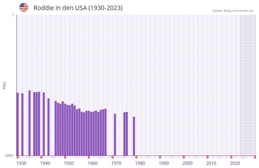 Roddie in der Vornamen-Hitliste von den USA (1930-2023)