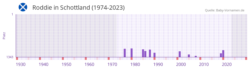 Roddie in der Vornamen-Hitliste von Schottland (1974-2023)