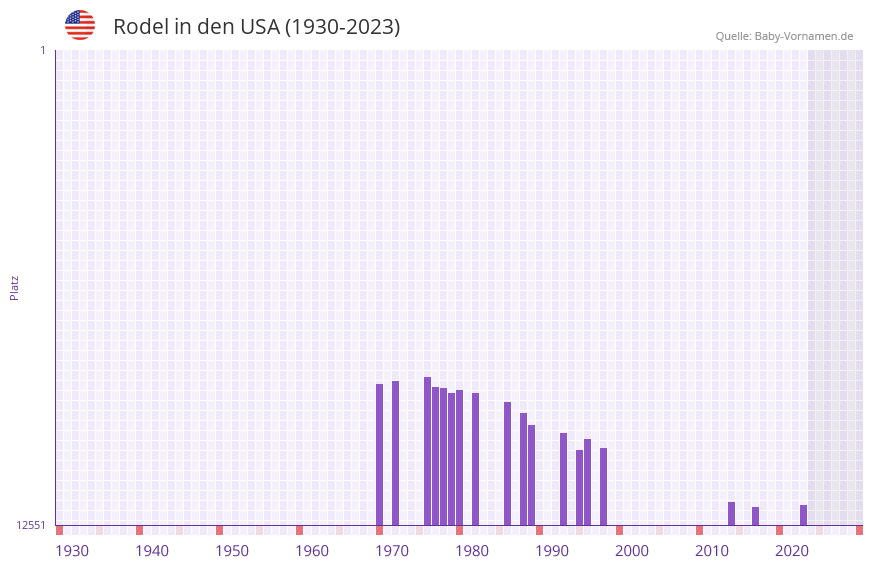 Rodel in der Vornamen-Hitliste von den USA (1930-2023)