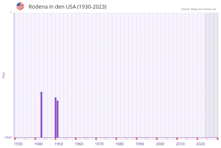 Rodena in der Vornamen-Hitliste von den USA (1930-2023)