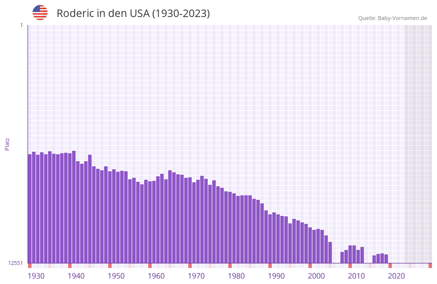Roderic in der Vornamen-Hitliste von den USA (1930-2023)