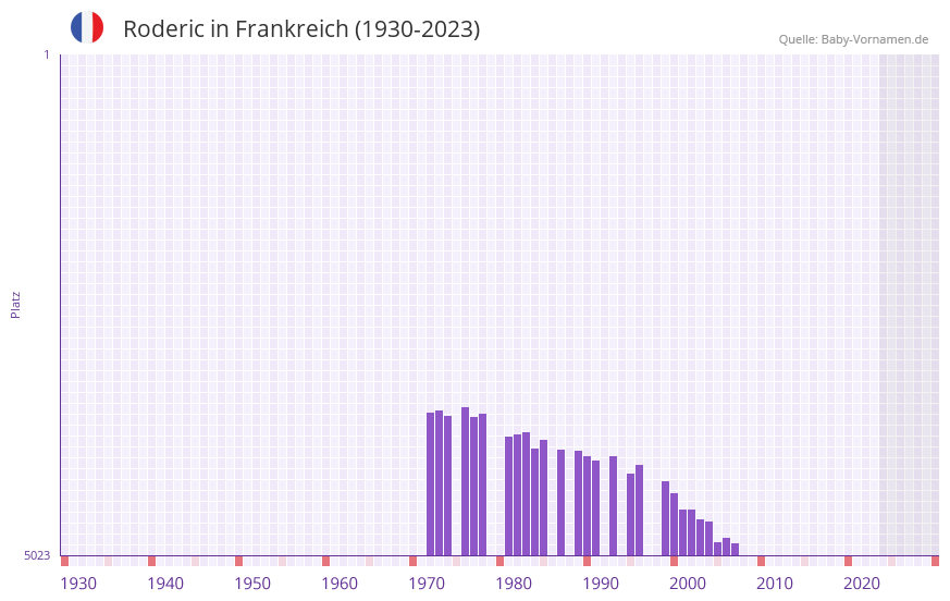 Roderic in der Vornamen-Hitliste von Frankreich (1930-2023)
