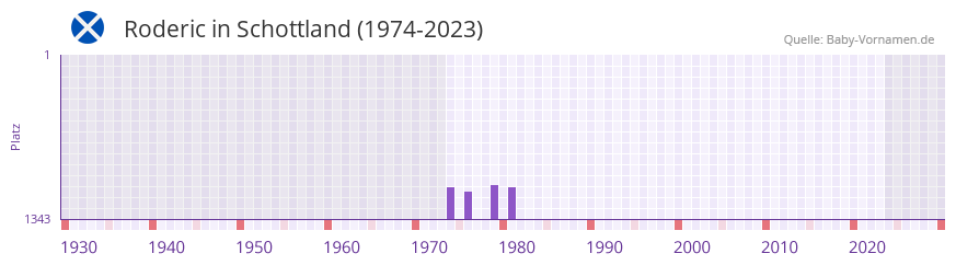 Roderic in der Vornamen-Hitliste von Schottland (1974-2023)