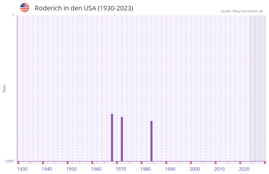 Roderich in der Vornamen-Hitliste von den USA (1930-2023)