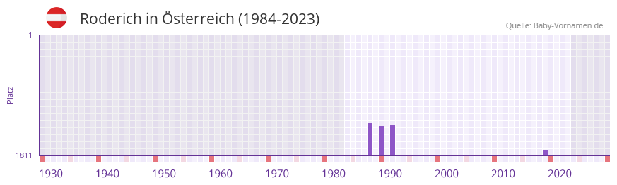 Roderich in der Vornamen-Hitliste von sterreich (1984-2023)