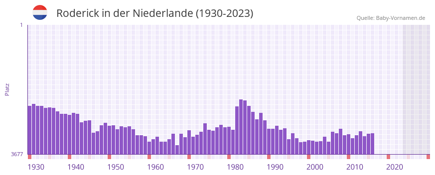 Roderick in der Vornamen-Hitliste von der Niederlande (1930-2023)