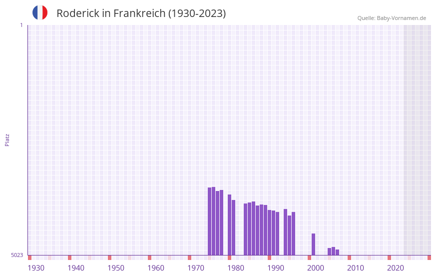 Roderick in der Vornamen-Hitliste von Frankreich (1930-2023)