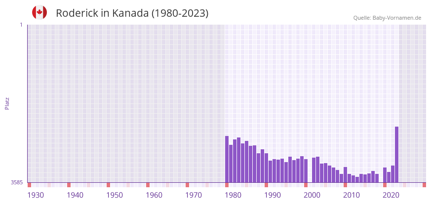 Roderick in der Vornamen-Hitliste von Kanada (1980-2023)