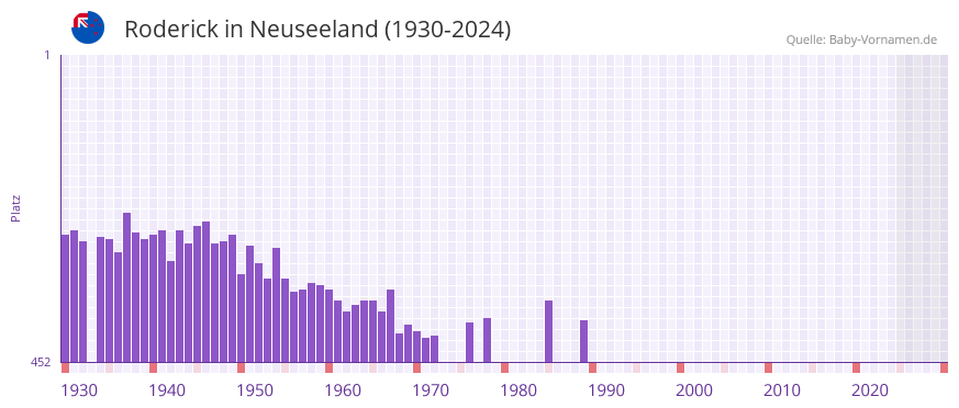 Roderick in der Vornamen-Hitliste von Neuseeland (1930-2024)