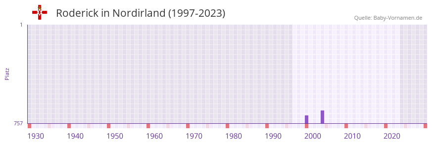 Roderick in der Vornamen-Hitliste von Nordirland (1997-2023)