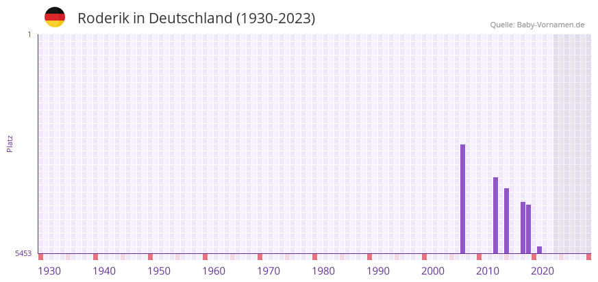 Roderik in der Vornamen-Hitliste von Deutschland (1930-2023)