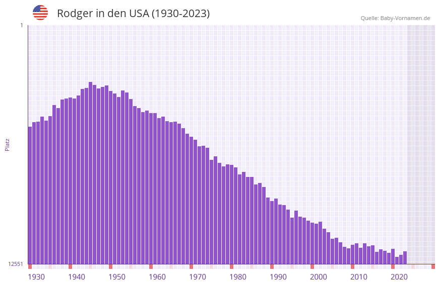 Rodger in der Vornamen-Hitliste von den USA (1930-2023)