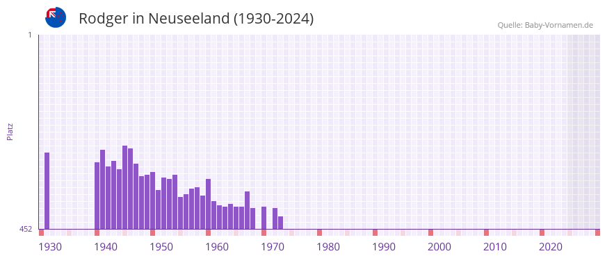 Rodger in der Vornamen-Hitliste von Neuseeland (1930-2024)