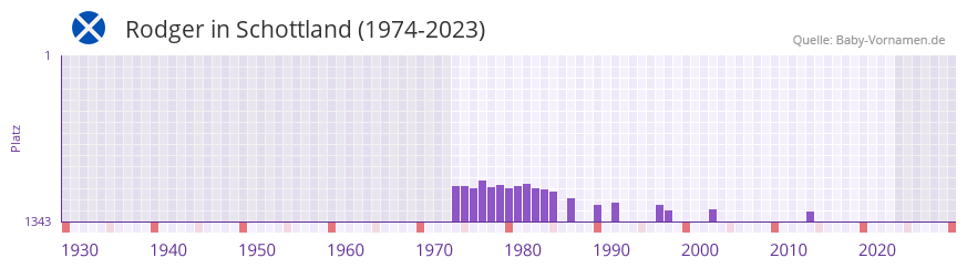 Rodger in der Vornamen-Hitliste von Schottland (1974-2023)