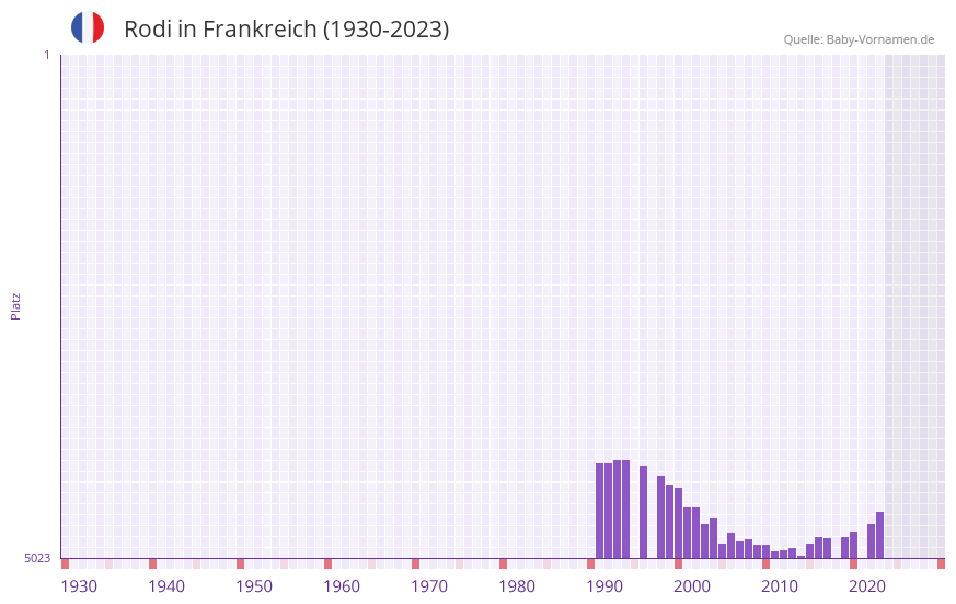 Rodi in der Vornamen-Hitliste von Frankreich (1930-2023)