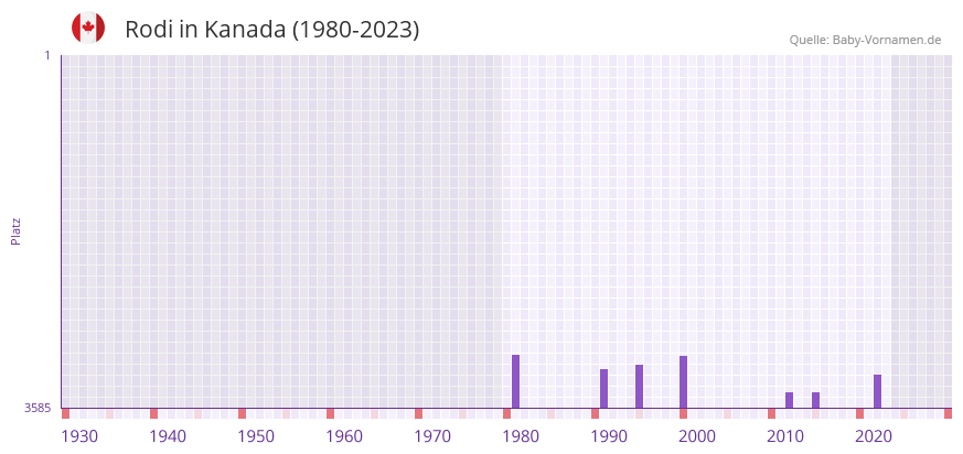 Rodi in der Vornamen-Hitliste von Kanada (1980-2023)