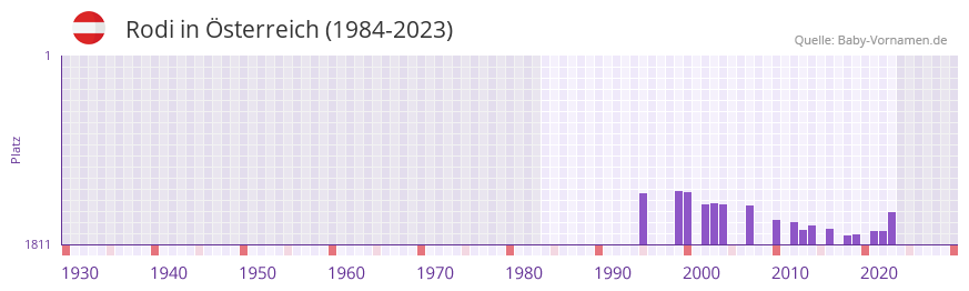 Rodi in der Vornamen-Hitliste von sterreich (1984-2023)