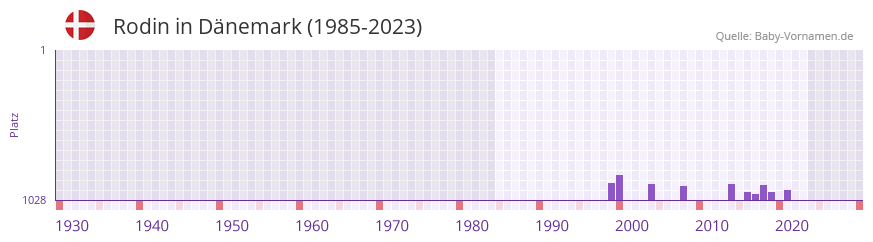 Rodin in der Vornamen-Hitliste von Dnemark (1985-2023)