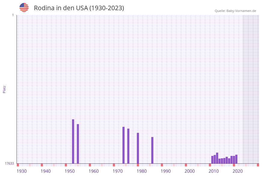 Rodina in der Vornamen-Hitliste von den USA (1930-2023)
