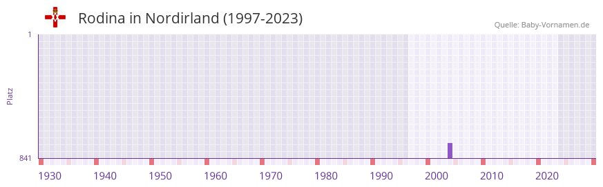 Rodina in der Vornamen-Hitliste von Nordirland (1997-2023)