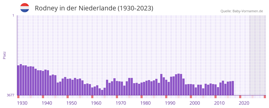 Rodney in der Vornamen-Hitliste von der Niederlande (1930-2023) Rodney in der Vornamen-Hitliste von der Niederlande (1930-2023)