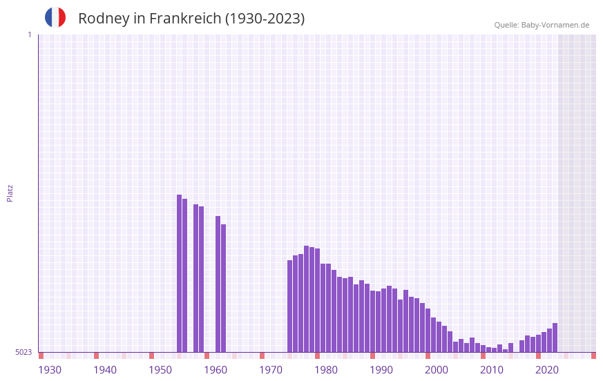 Rodney in der Vornamen-Hitliste von Frankreich (1930-2023) Rodney in der Vornamen-Hitliste von Frankreich (1930-2023)