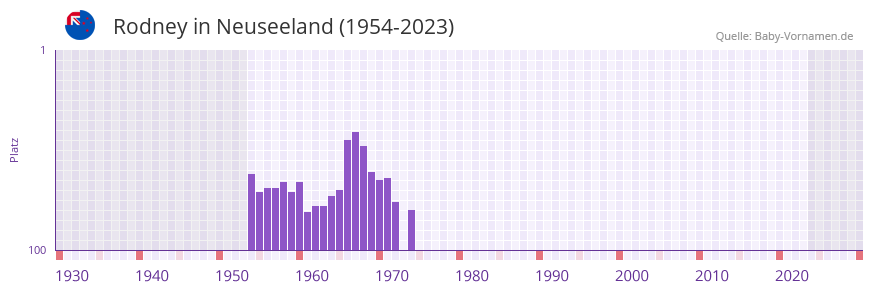 Rodney in der Vornamen-Hitliste von Neuseeland (1954-2023) Rodney in der Vornamen-Hitliste von Neuseeland (1954-2023)