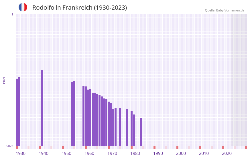 Rodolfo in der Vornamen-Hitliste von Frankreich (1930-2023)