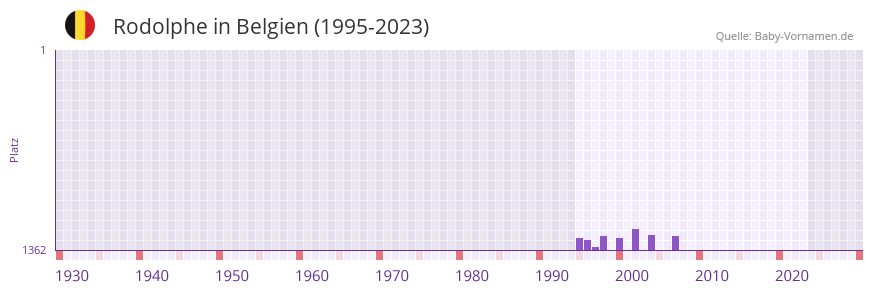 Rodolphe in der Vornamen-Hitliste von Belgien (1995-2023)