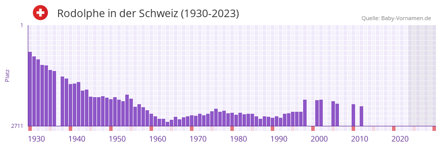 Rodolphe in der Vornamen-Hitliste von der Schweiz (1930-2023)