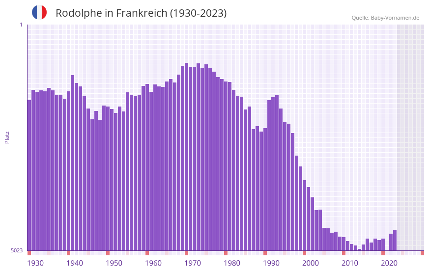 Rodolphe in der Vornamen-Hitliste von Frankreich (1930-2023)
