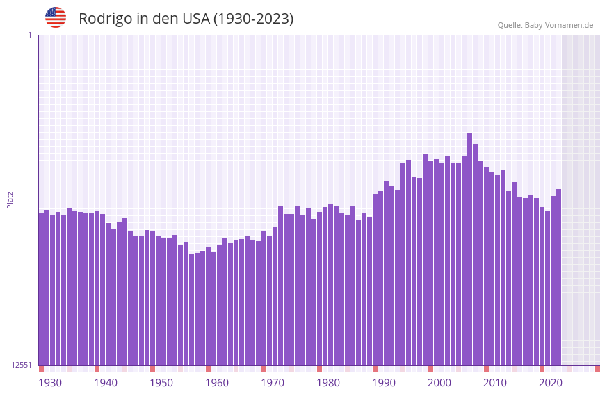 Rodrigo in der Vornamen-Hitliste von den USA (1930-2023)