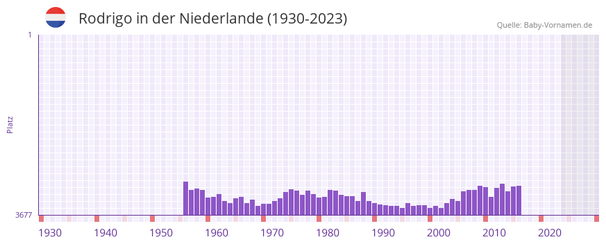 Rodrigo in der Vornamen-Hitliste von der Niederlande (1930-2023)
