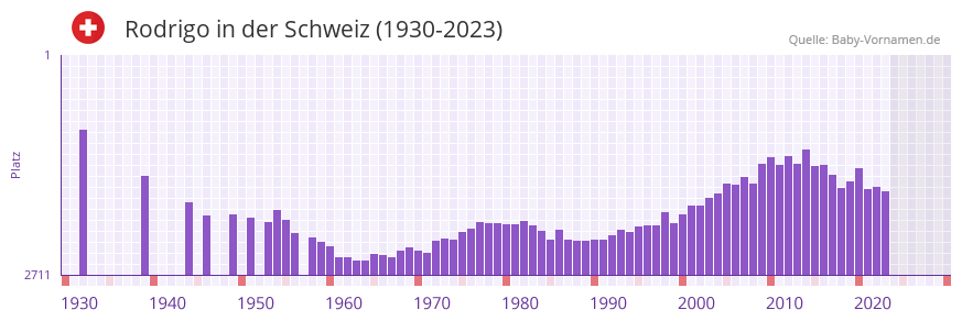 Rodrigo in der Vornamen-Hitliste von der Schweiz (1930-2023)