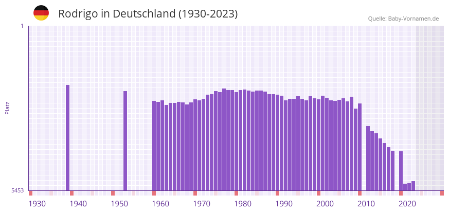Rodrigo in der Vornamen-Hitliste von Deutschland (1930-2023)