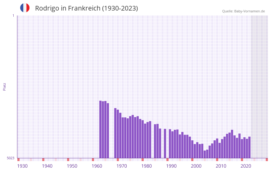 Rodrigo in der Vornamen-Hitliste von Frankreich (1930-2023)