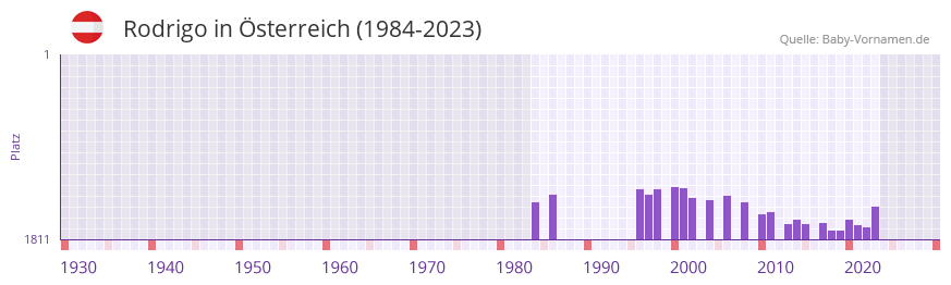 Rodrigo in der Vornamen-Hitliste von sterreich (1984-2023)