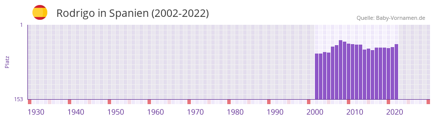 Rodrigo in der Vornamen-Hitliste von Spanien (2002-2022)