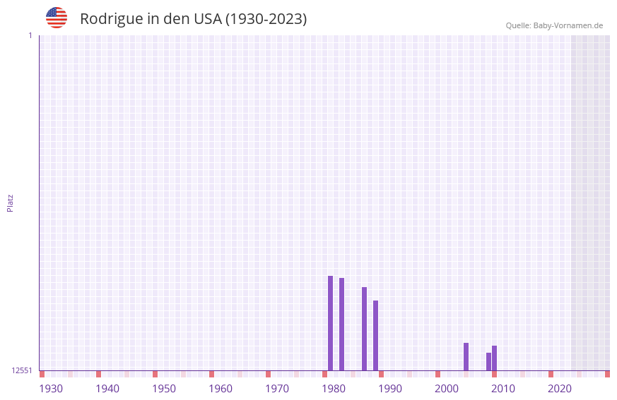 Rodrigue in der Vornamen-Hitliste von den USA (1930-2023) Rodrigue in der Vornamen-Hitliste von den USA (1930-2023)
