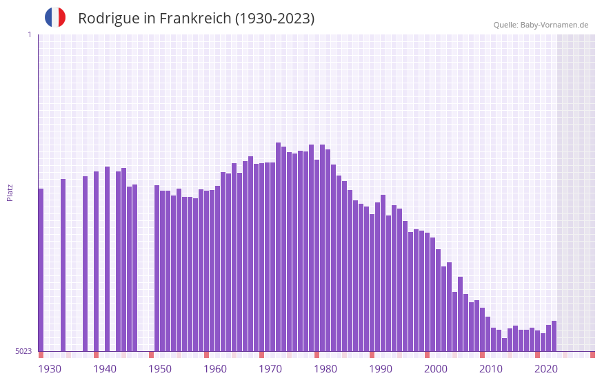 Rodrigue in der Vornamen-Hitliste von Frankreich (1930-2023) Rodrigue in der Vornamen-Hitliste von Frankreich (1930-2023)