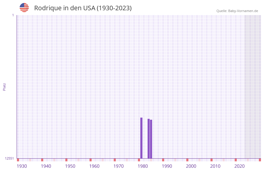 Rodrique in der Vornamen-Hitliste von den USA (1930-2023) Rodrique in der Vornamen-Hitliste von den USA (1930-2023)