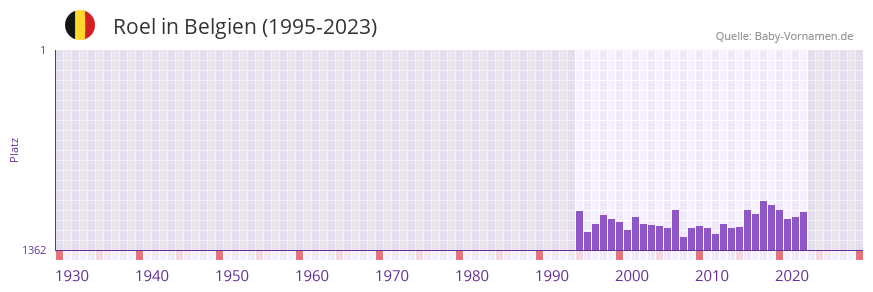 Roel in der Vornamen-Hitliste von Belgien (1995-2023)