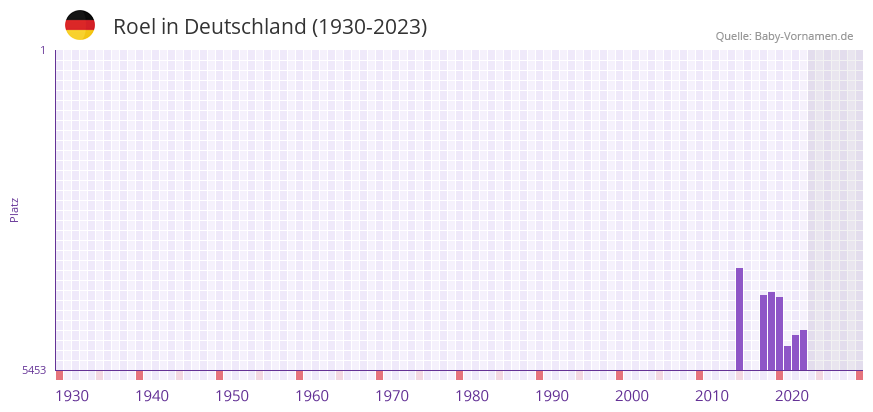 Roel in der Vornamen-Hitliste von Deutschland (1930-2023)