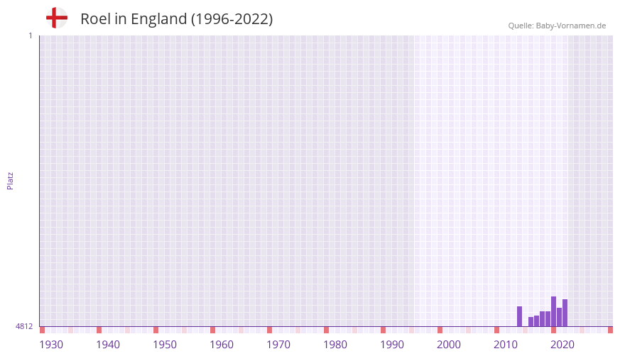 Roel in der Vornamen-Hitliste von England (1996-2022)