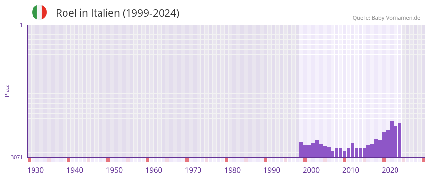 Roel in der Vornamen-Hitliste von Italien (1999-2024)