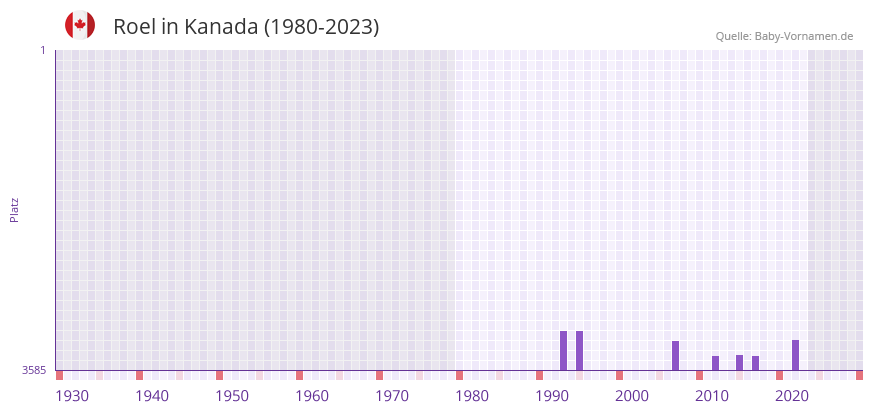 Roel in der Vornamen-Hitliste von Kanada (1980-2023)