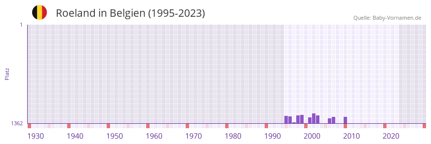 Roeland in der Vornamen-Hitliste von Belgien (1995-2023)