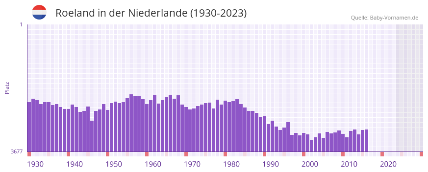 Roeland in der Vornamen-Hitliste von der Niederlande (1930-2023)