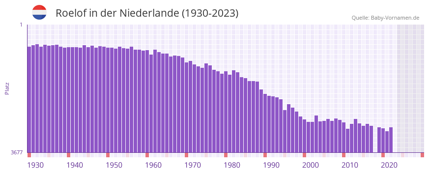 Roelof in der Vornamen-Hitliste von der Niederlande (1930-2023)