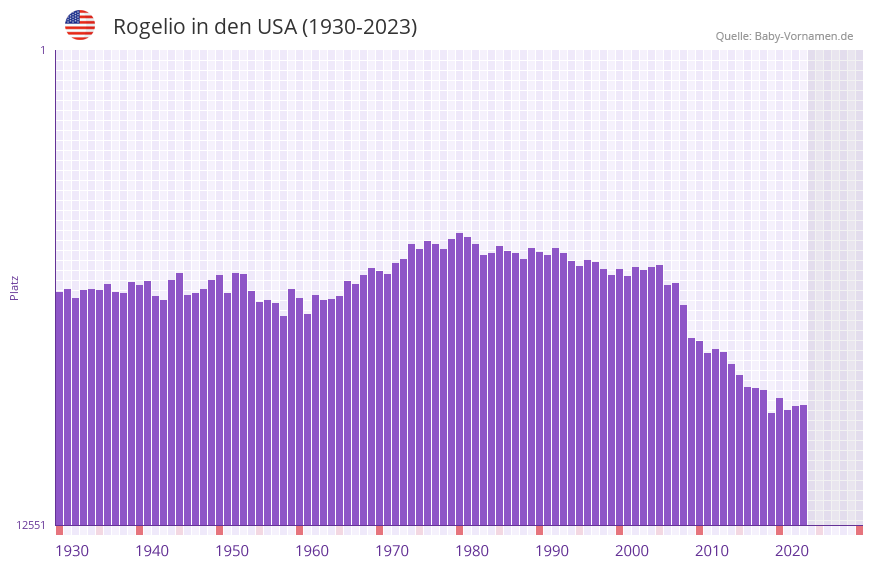 Rogelio in der Vornamen-Hitliste von den USA (1930-2023)